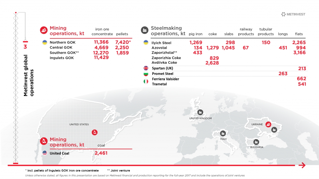 Infographics for holding METINVEST