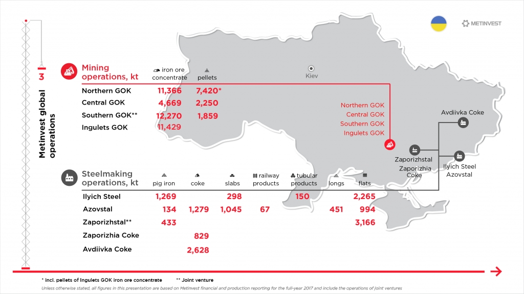 Infographics for holding METINVEST
